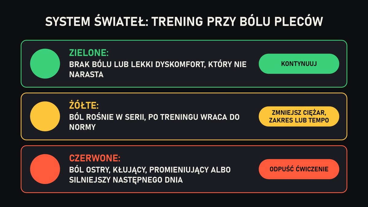 Infografika „system świateł” dla treningu przy bólu pleców: trzy kolorowe pola (zielone, żółte, czerwone) z krótkimi opisami bólu w trakcie…