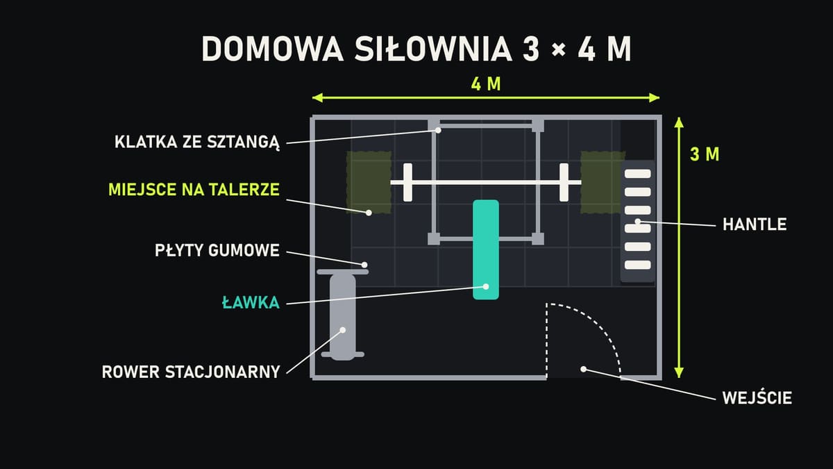 Rzut z góry pomieszczenia 3 × 4 m urządzonego jako domowa siłownia: klatka ze sztangą przy dłuższej ścianie z zaznaczonym wolnym miejscem na…