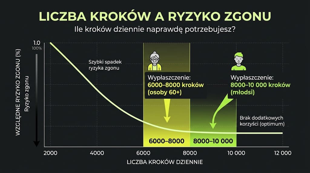 Wykres liniowy: na osi poziomej liczba kroków dziennie od 2000 do 12 000, na osi pionowej względne ryzyko zgonu