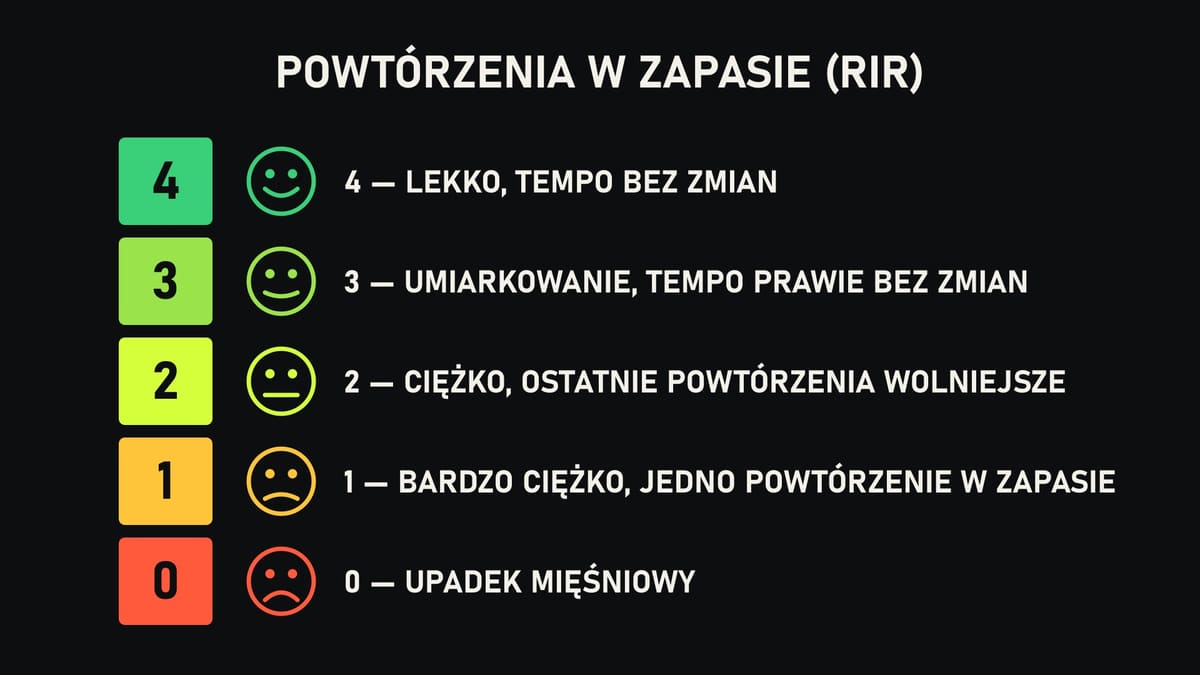 Infografika: skala powtórzeń w zapasie od 0 do 4