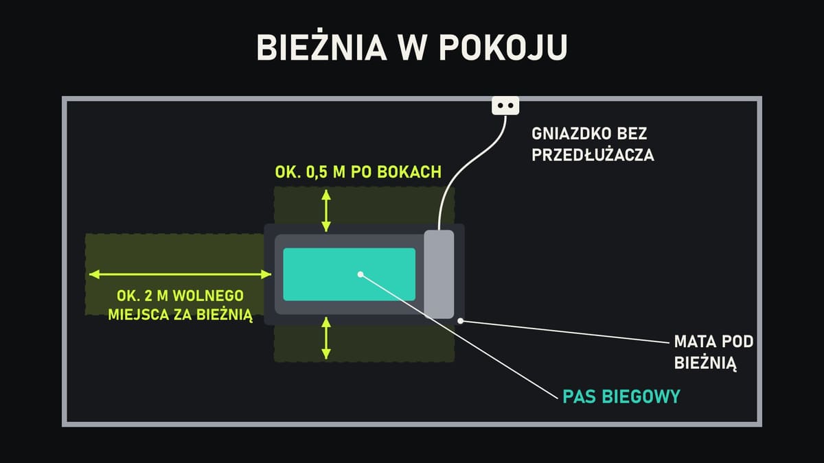 Rzut z góry pokoju z bieżnią: zaznaczone wymiary bieżni, pas biegowy innym kolorem, strefa bezpieczeństwa 2 m za bieżnią i ok