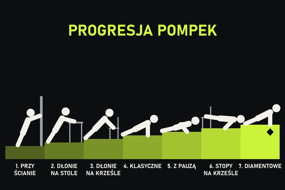 Drabinka progresji pompek od najłatwiejszej do najtrudniejszej